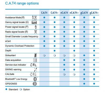 Radiodetection - CAT 4+, Genny 4 & Bag Kit - Image 2